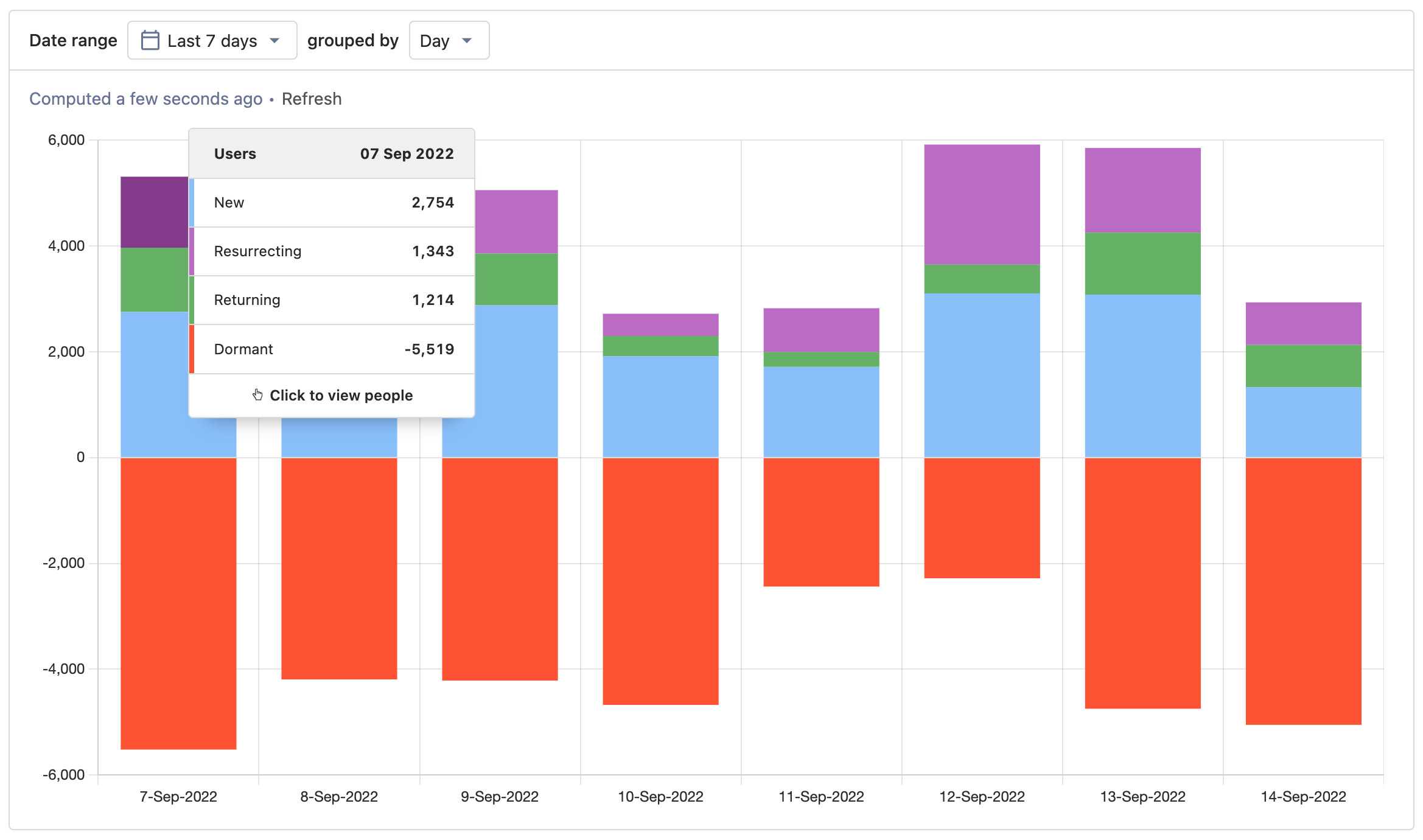 lifecycle chart in posthog